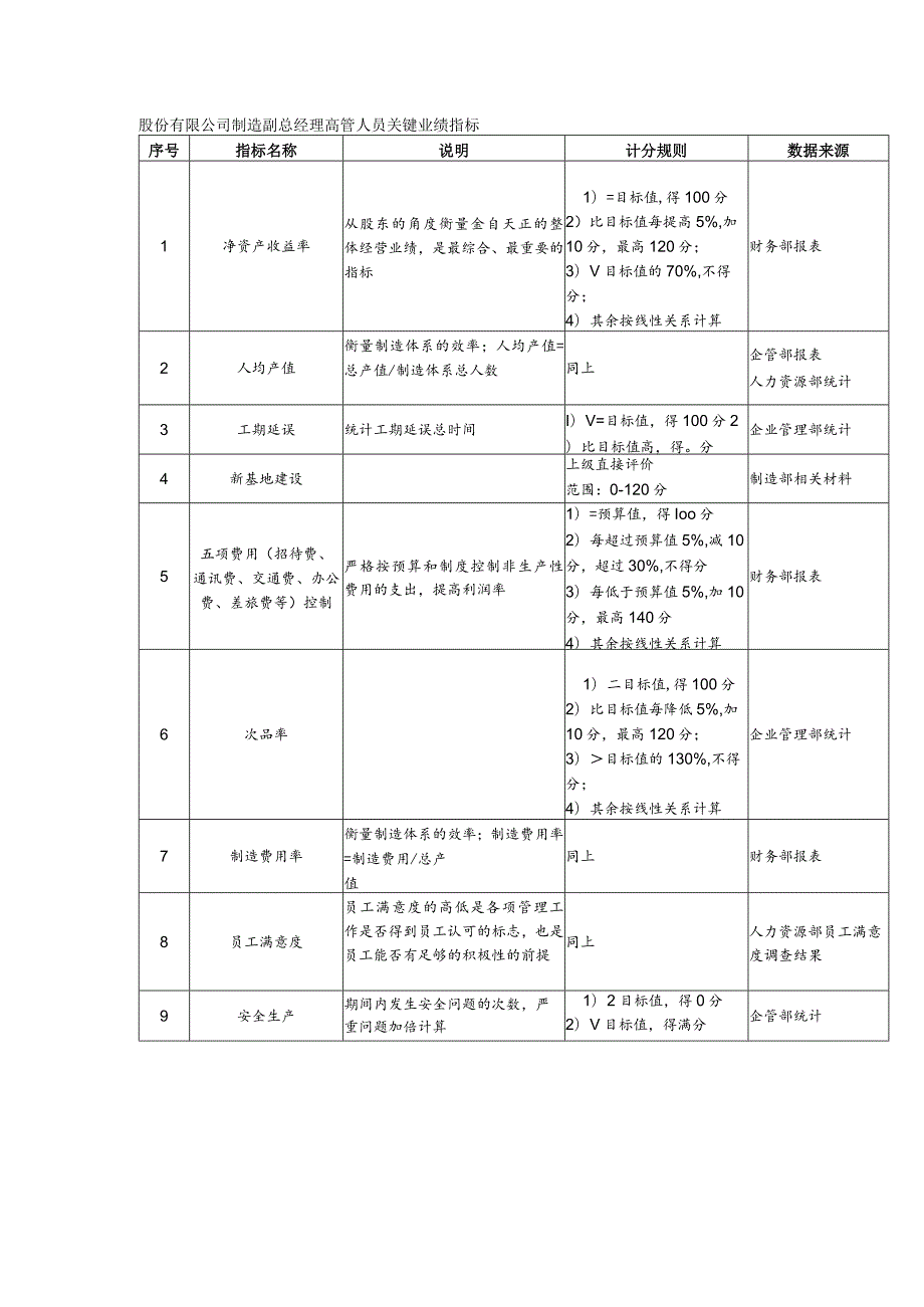 股份有限公司制造副总经理高管人员关键业绩指标.docx_第1页