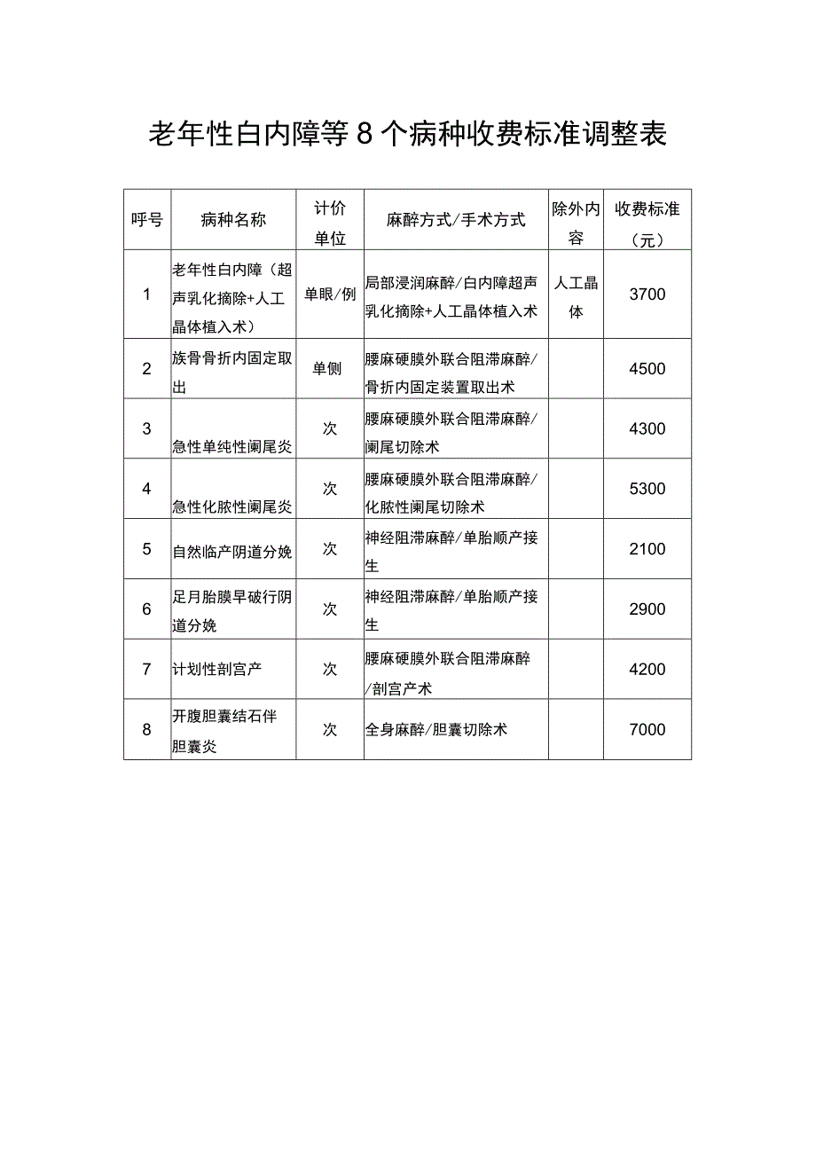 老年性白内障等8个病种收费标准调整表.docx_第1页