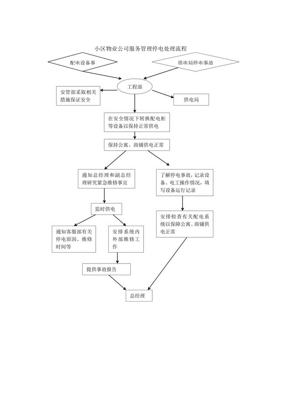 小区物业公司服务管理停电处理流程.docx_第1页