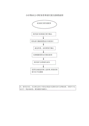 小区物业公司财务管理请付款及报销流程.docx