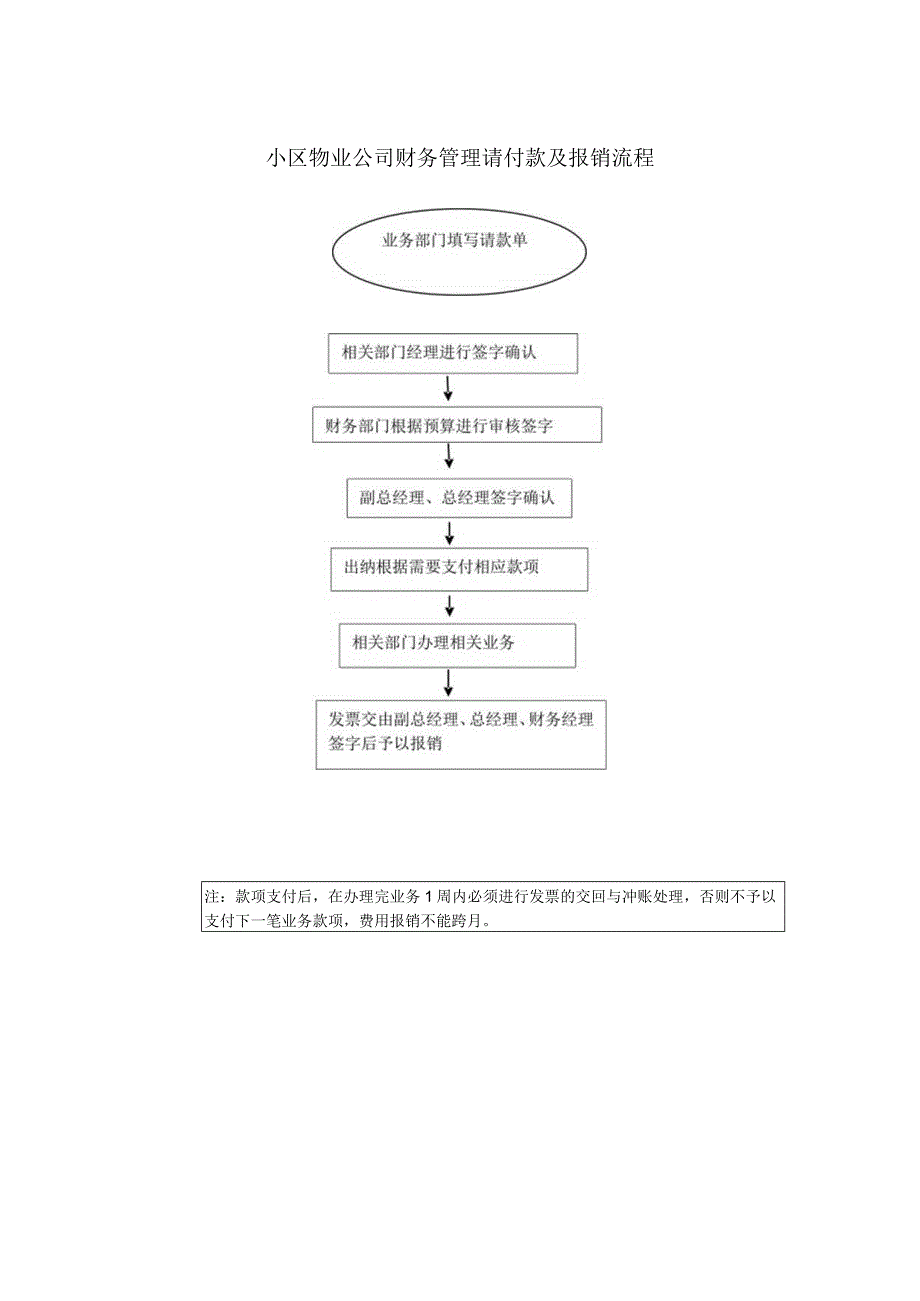 小区物业公司财务管理请付款及报销流程.docx_第1页