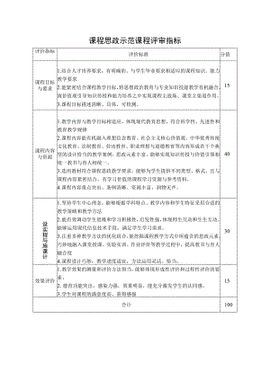 课程思政示范课程评审指标.docx