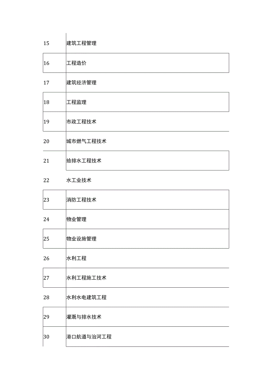 高职高专二级建造师专业对照表.docx_第2页