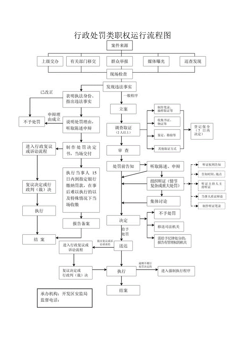 行政处罚类职权运行流程图.docx_第1页