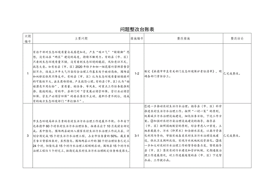 问题整改台账表.docx_第1页