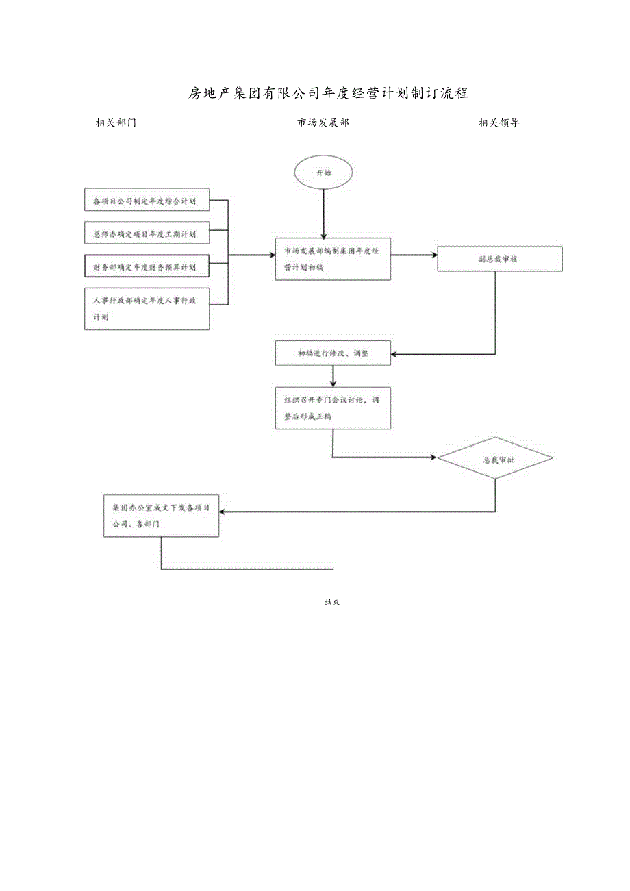 房地产集团有限公司年度经营计划制订流程.docx_第1页