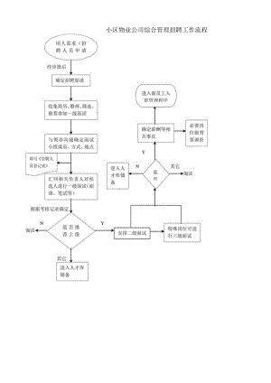 小区物业公司综合管理招聘工作流程.docx