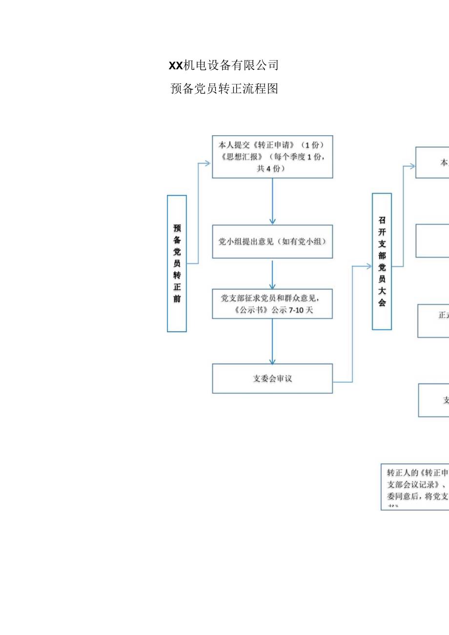 XX机电设备有限公司预备党员转正流程图（2023年）.docx_第1页