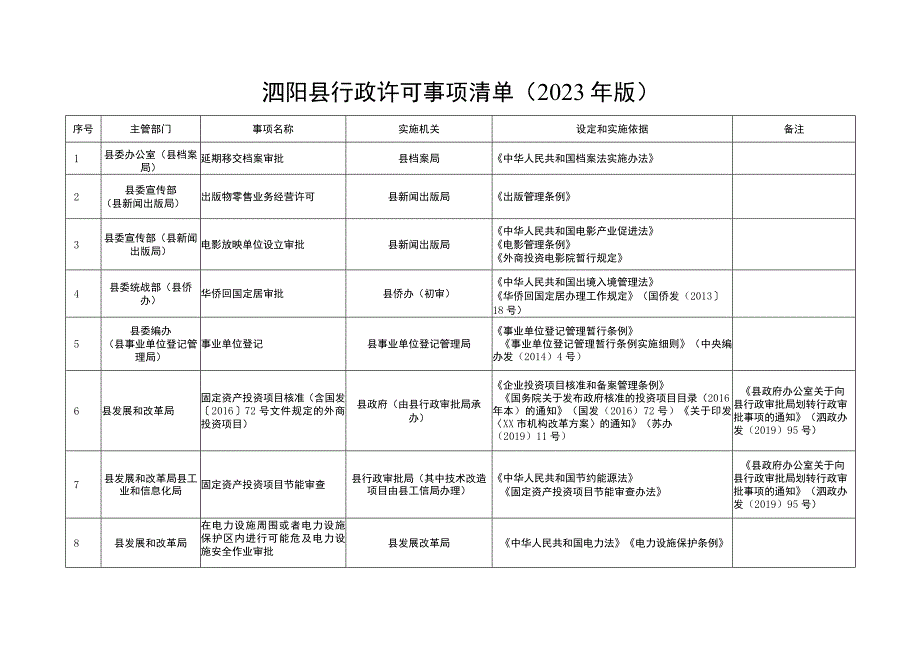 泗阳县行政许可事项清单（2023年版）.docx_第1页