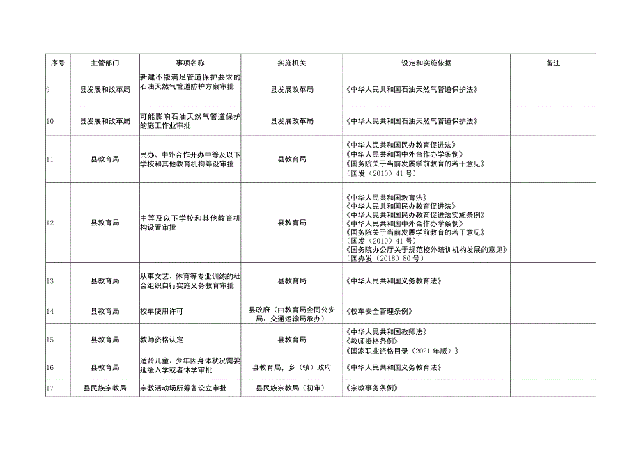 泗阳县行政许可事项清单（2023年版）.docx_第2页