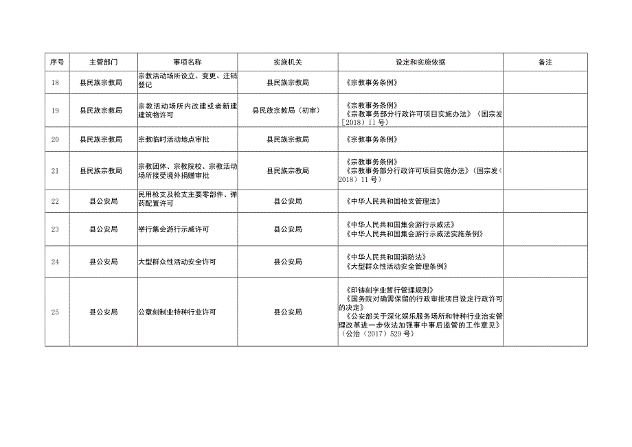 泗阳县行政许可事项清单（2023年版）.docx_第3页