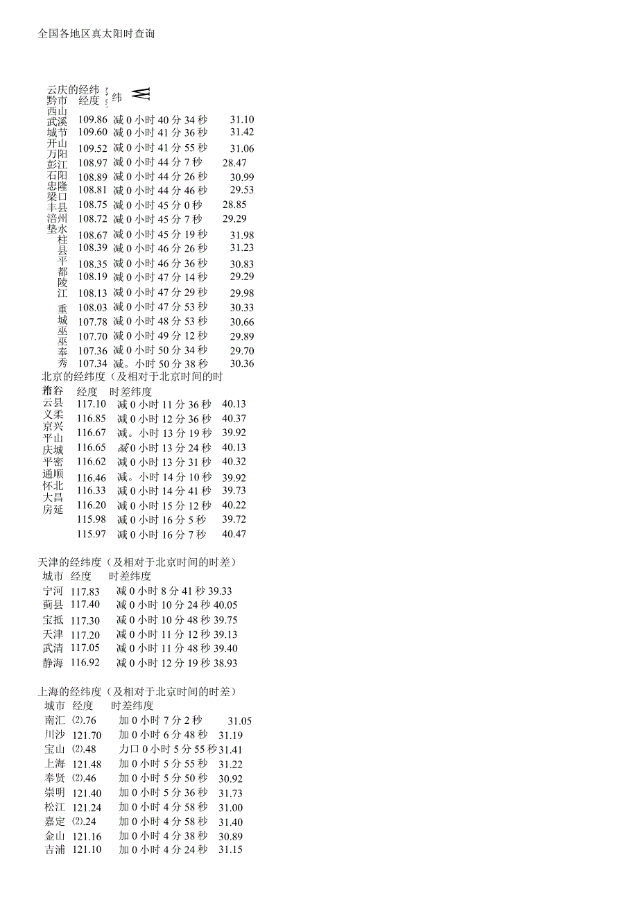 全国各地区真太阳时查询.docx_第1页