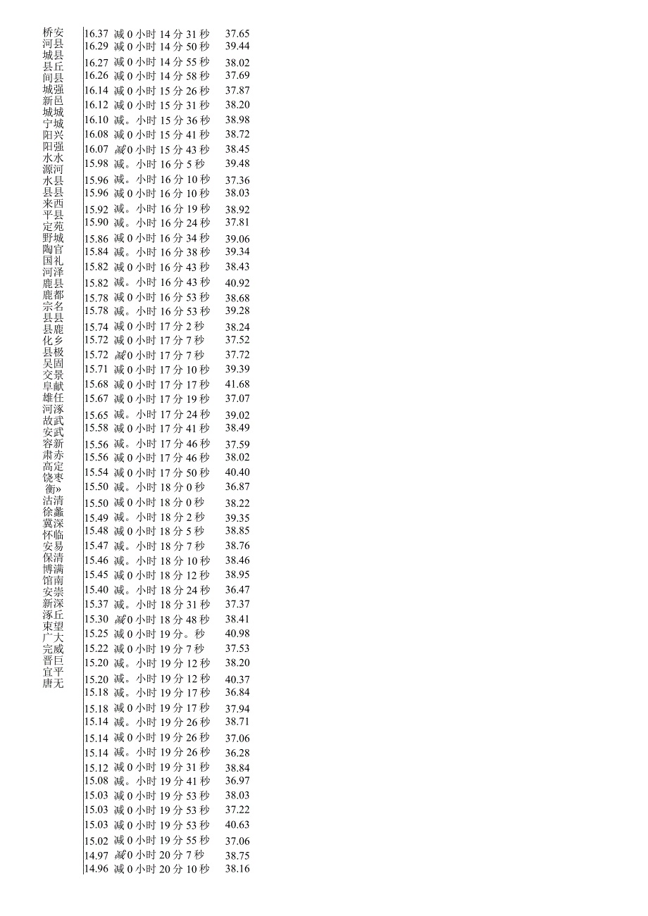 全国各地区真太阳时查询.docx_第3页