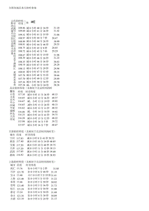 全国各地区真太阳时查询.docx