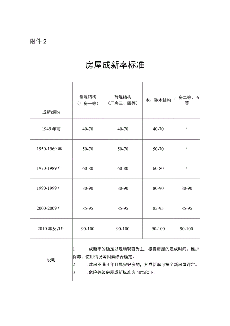 2023年房屋重置价评估参照标准.docx_第3页