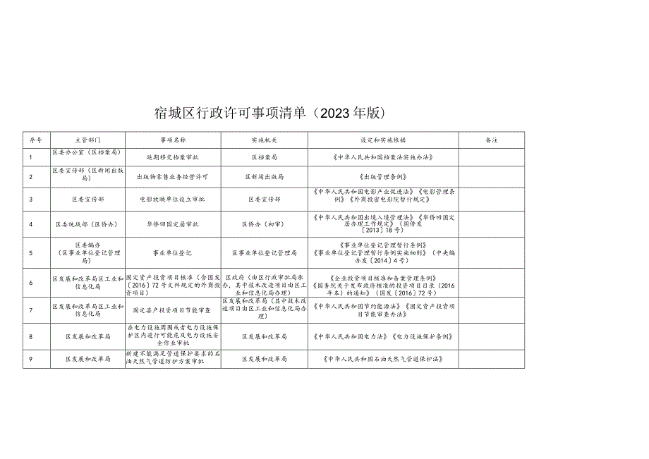 宿城区行政许可事项清单（2023年版）.docx_第1页