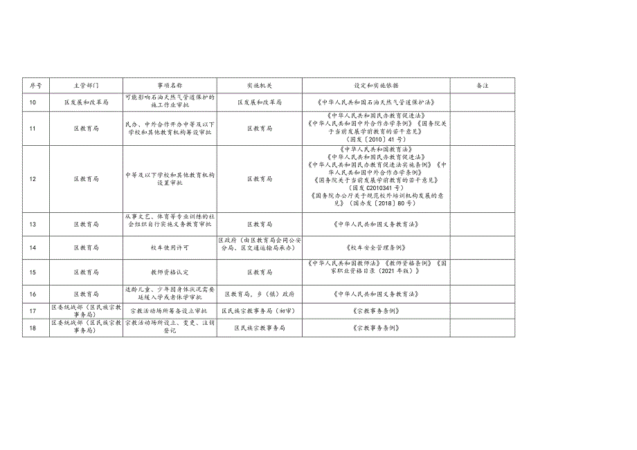 宿城区行政许可事项清单（2023年版）.docx_第2页