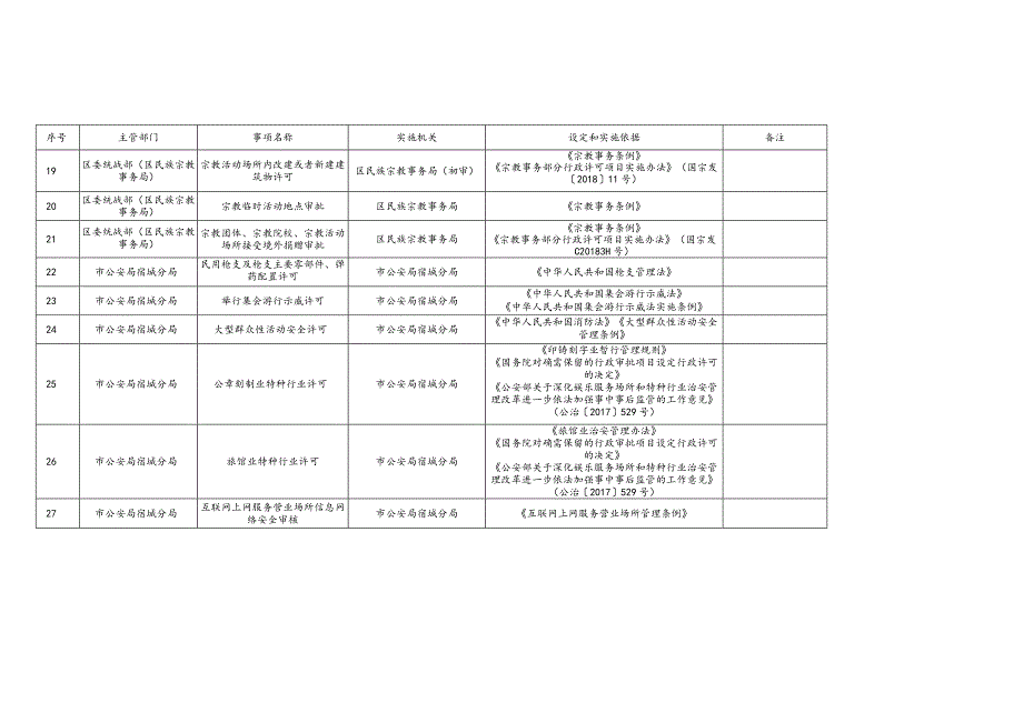 宿城区行政许可事项清单（2023年版）.docx_第3页