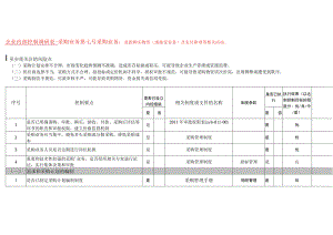 企业内部控制采购业务调研表.docx