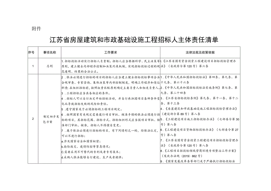 江苏省房屋建筑和市政基础设施工程招标人主体责任清单.docx_第1页