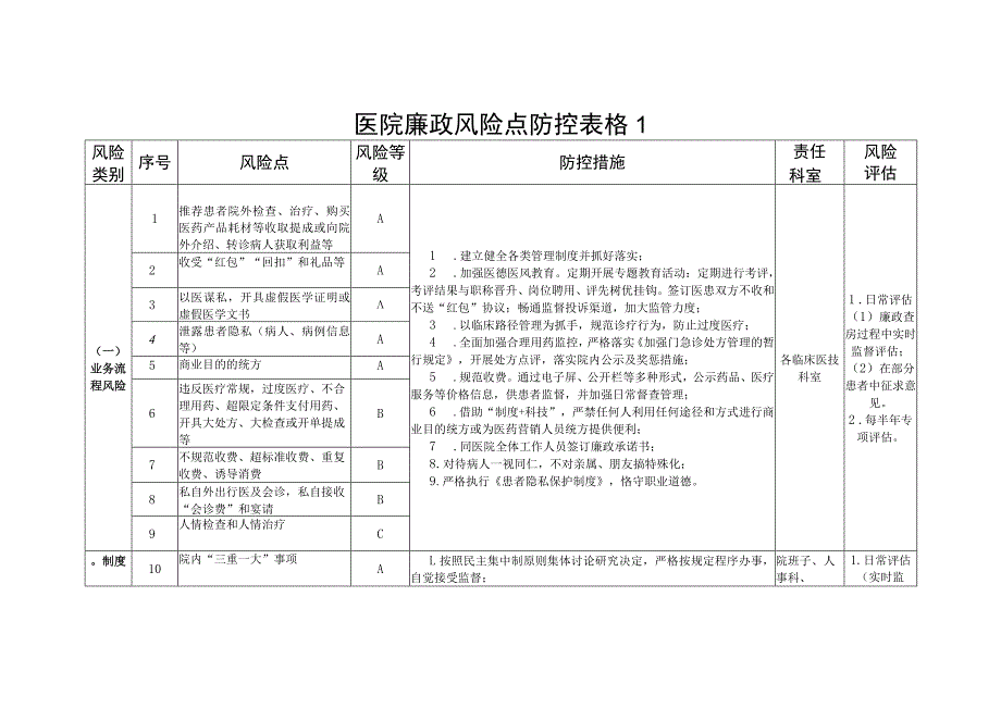 医院领导干部岗位廉政风险点防控表格2份.docx_第2页