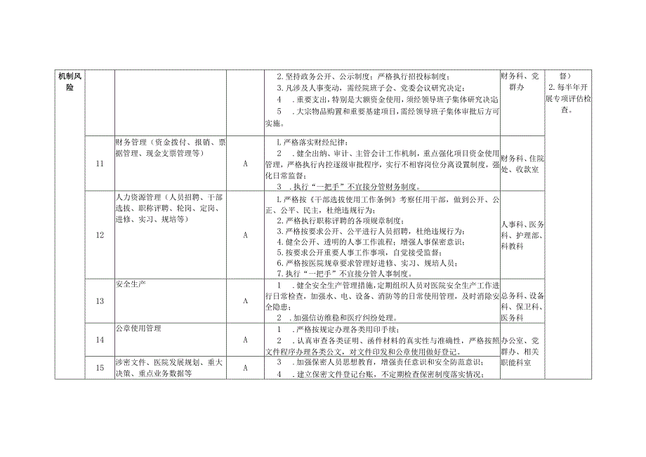 医院领导干部岗位廉政风险点防控表格2份.docx_第3页