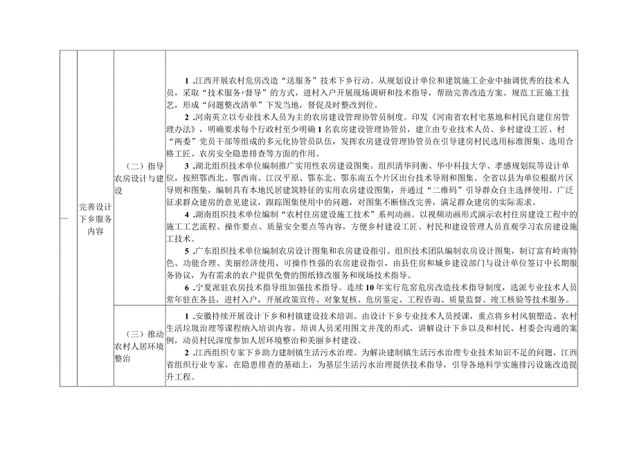 2023年《设计下乡可复制经验清单》（第二批）.docx_第2页