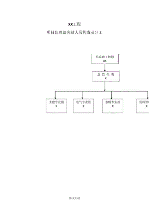 XX工程项目监理部旁站人员构成及分工流程图（2023年）.docx