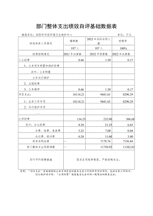 部门整体支出绩效自评基础数据表填报单位浏阳市市容环境卫生维护中心单位万元控制率.docx