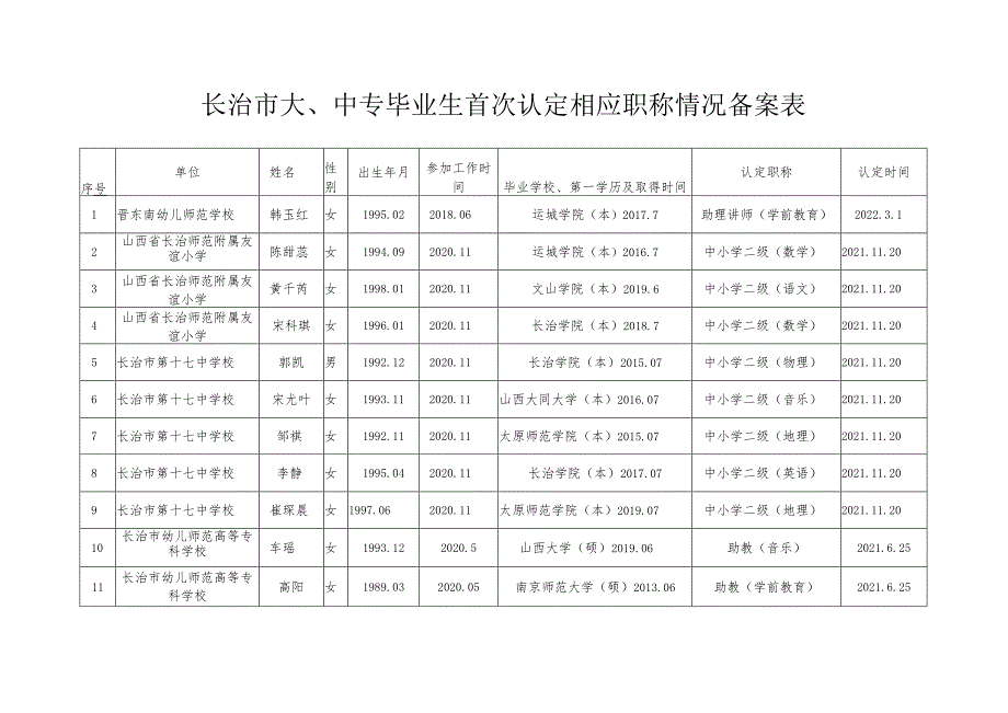 长治市大、中专毕业生首次认定相应职称情况备案表.docx_第1页