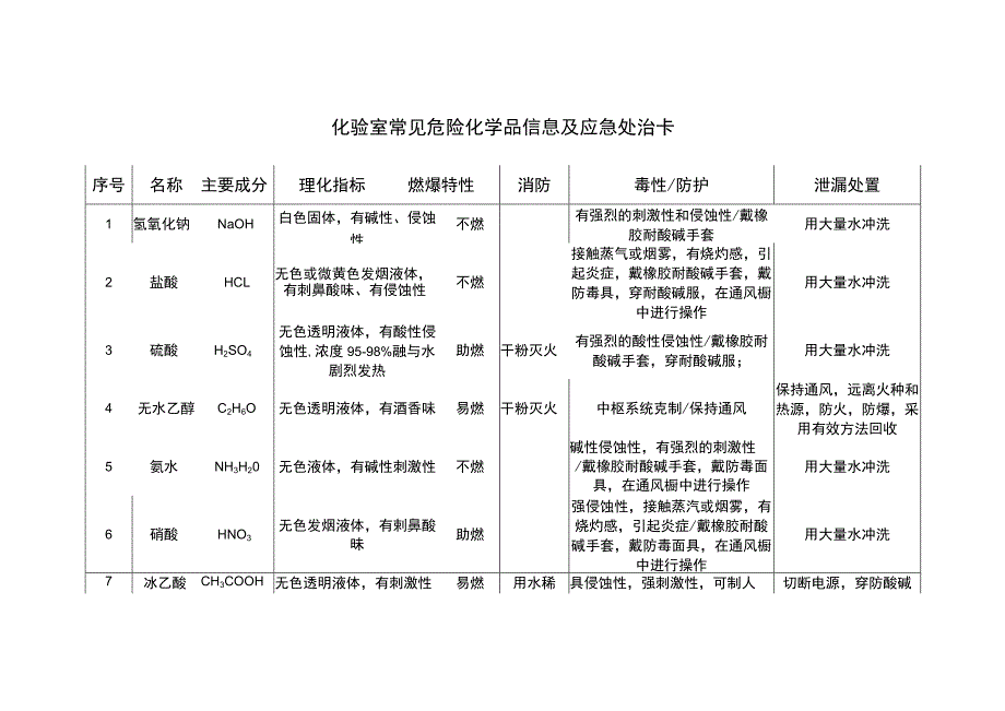 常见化验室危化品应急处置卡.docx_第1页