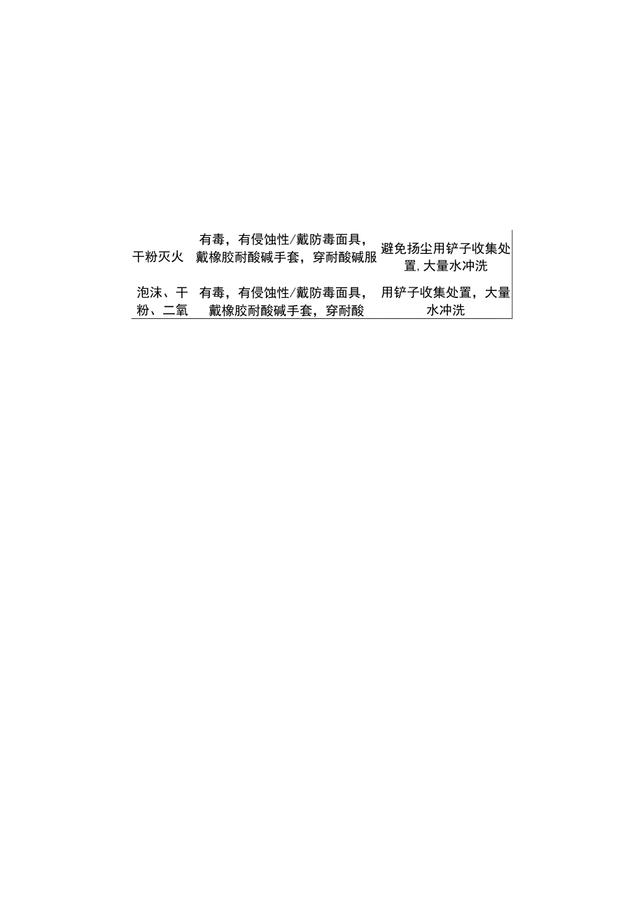 常见化验室危化品应急处置卡.docx_第3页