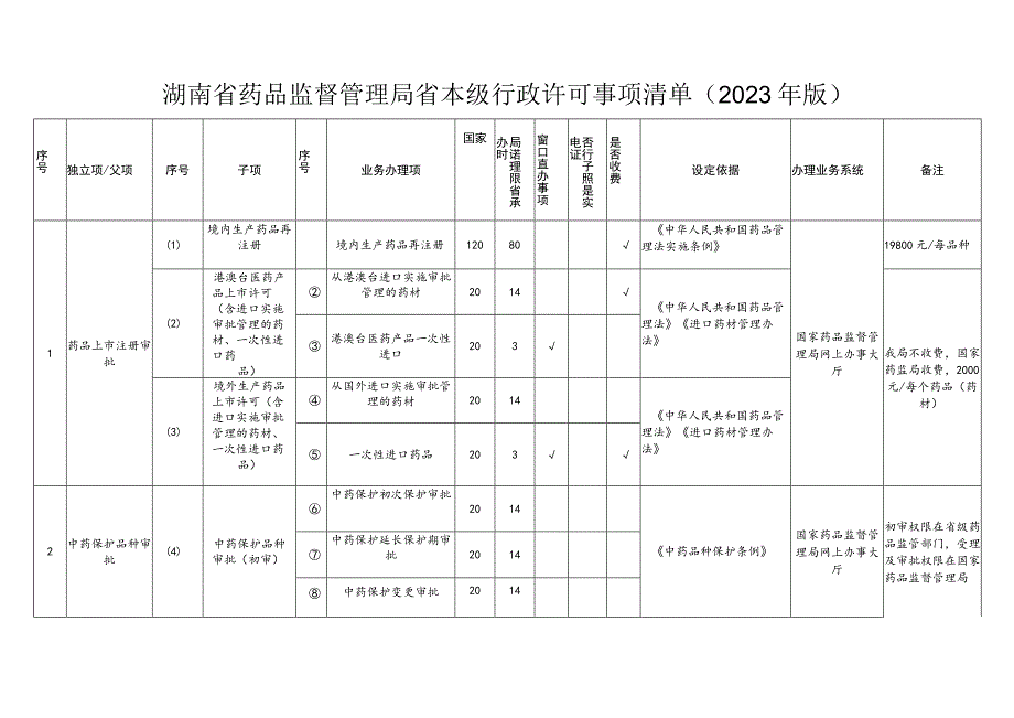 湖南省药品监督管理局省本级行政许可事项清单2023年版.docx_第1页