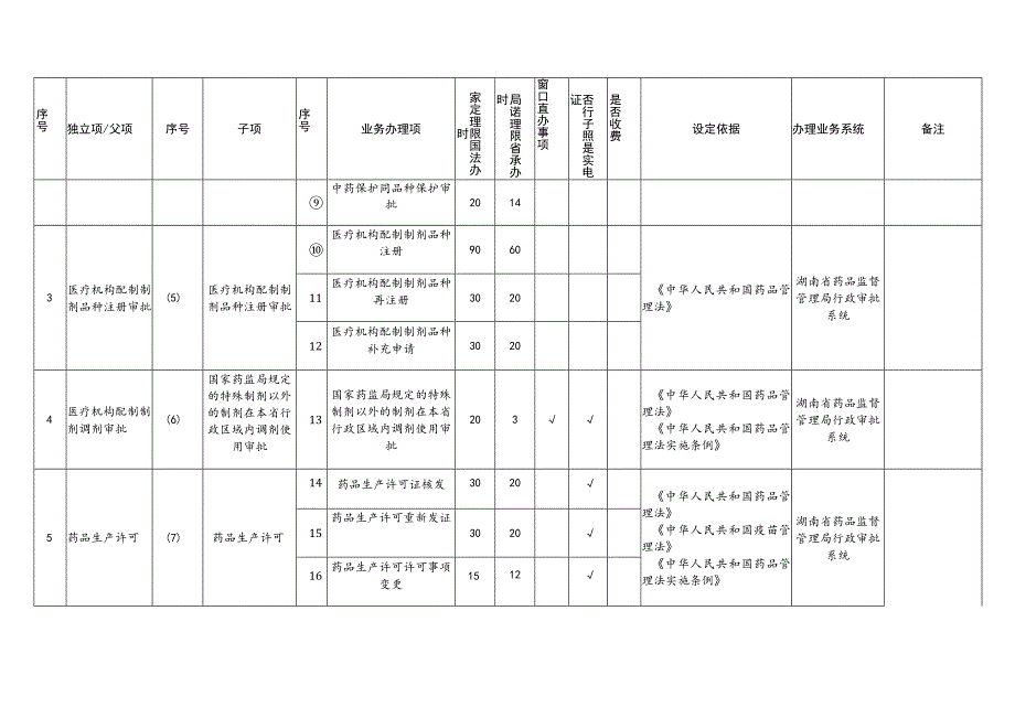 湖南省药品监督管理局省本级行政许可事项清单2023年版.docx_第2页