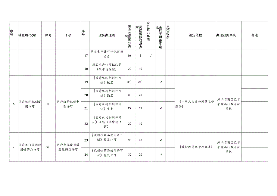 湖南省药品监督管理局省本级行政许可事项清单2023年版.docx_第3页