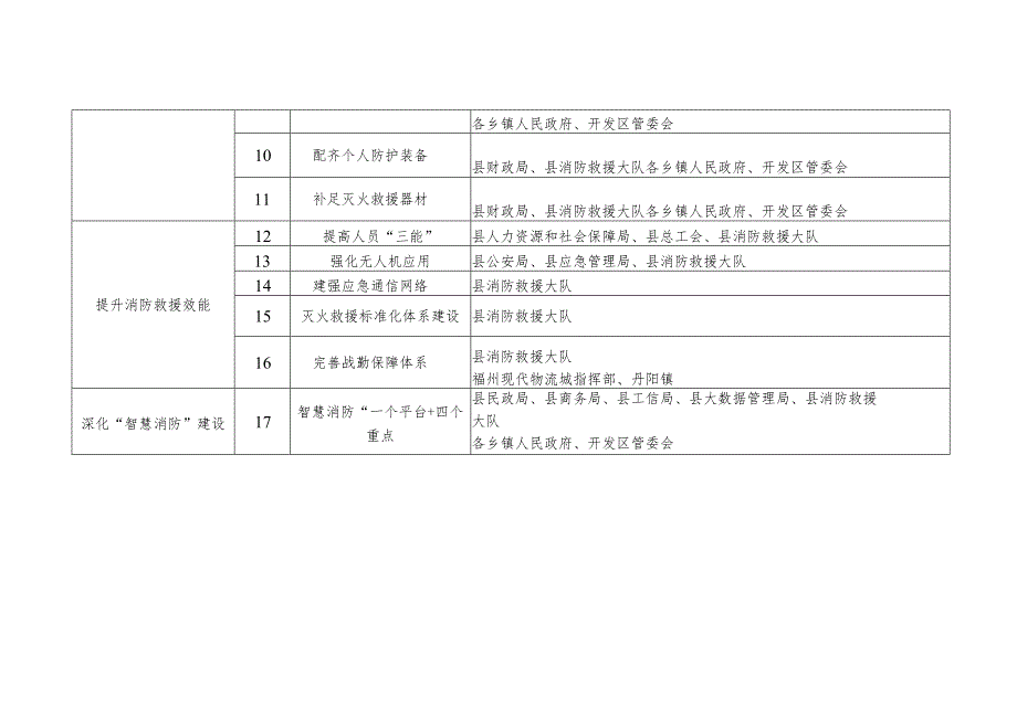 连江县进一步提升消防救援能力三年行动计划责任分工表.docx_第2页