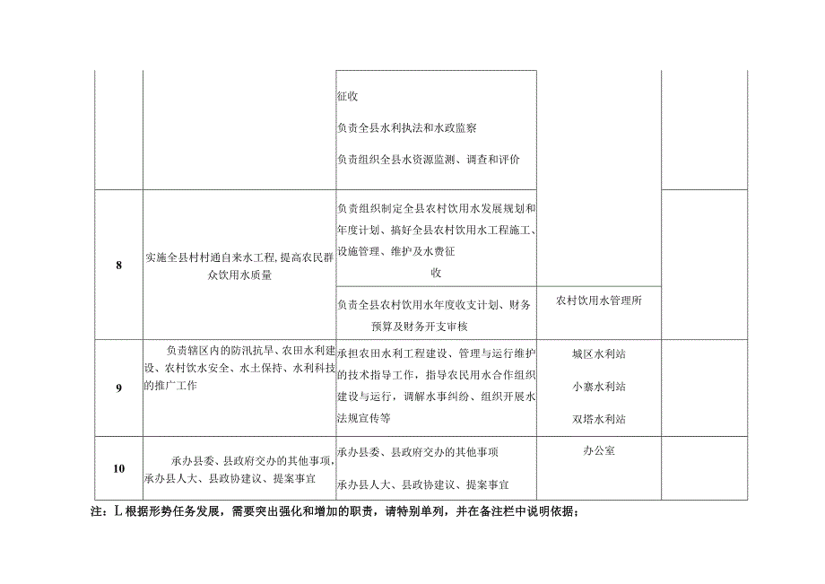 鸡泽县水利局责任清单.docx_第3页