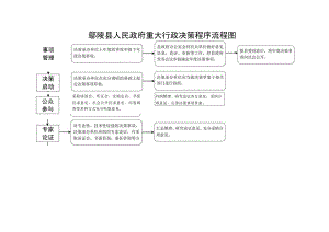 鄢陵县人民政府重大行政决策程序流程图.docx