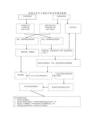 医患关系办公室医疗投诉处理流程图.docx