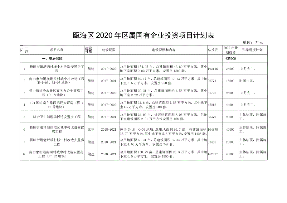 瓯海区2020年区属国有企业投资项目计划表.docx_第1页