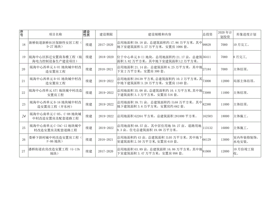 瓯海区2020年区属国有企业投资项目计划表.docx_第3页