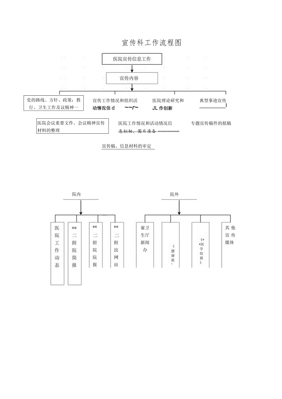 宣传科工作流程图.docx_第1页