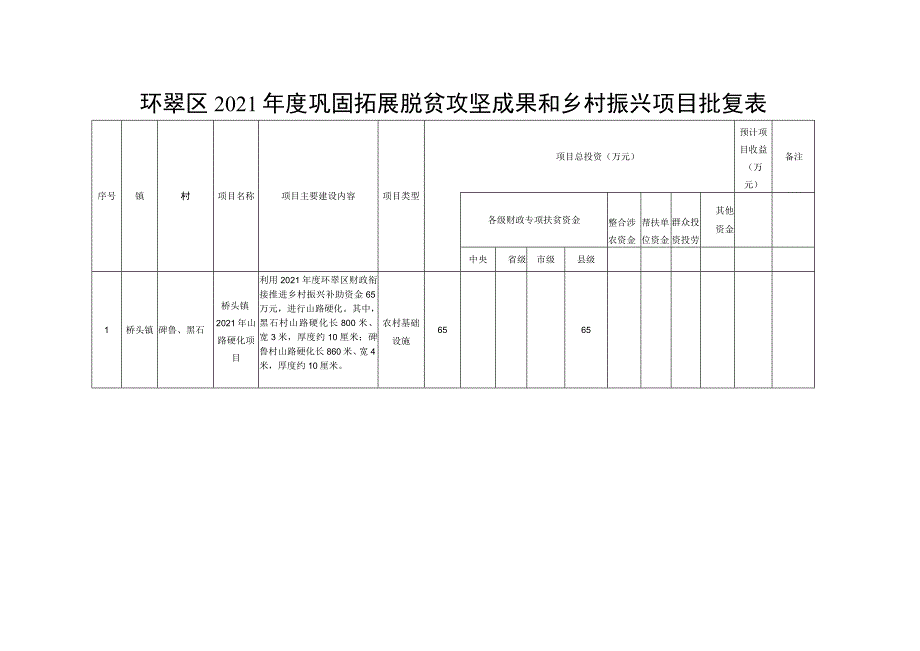 环翠区2021年度巩固拓展脱贫攻坚成果和乡村振兴项目批复表.docx_第1页