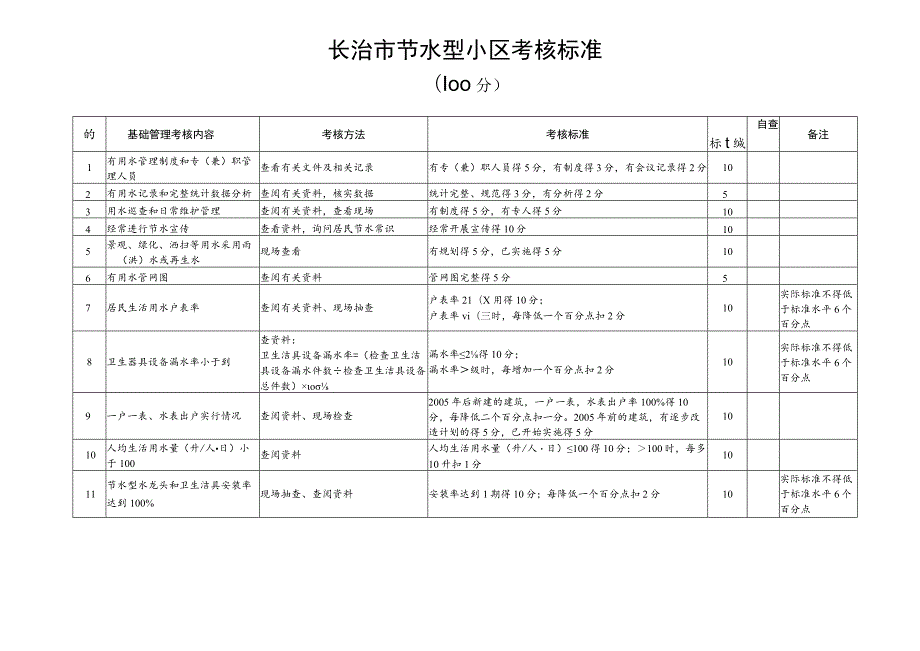 长治市节水型小区考核标准.docx_第1页