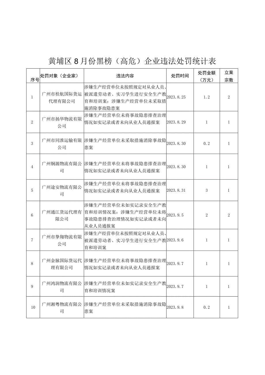 黄埔区8月份黑榜高危企业违法处罚统计表.docx_第1页