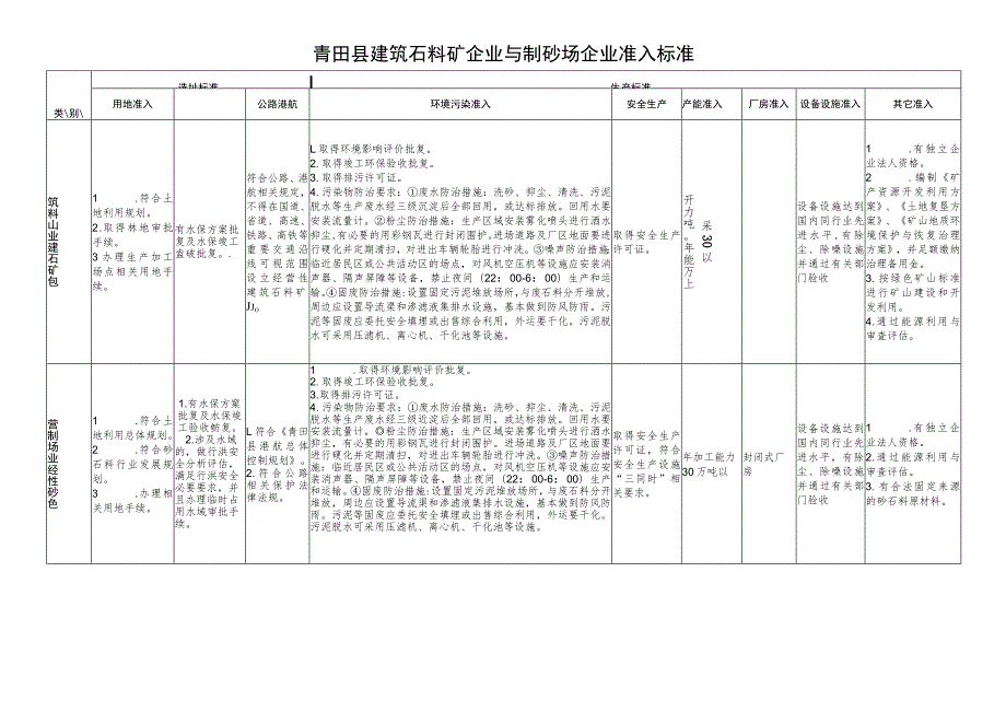 青田县建筑石料矿企业与制砂场企业准入标准.docx_第1页