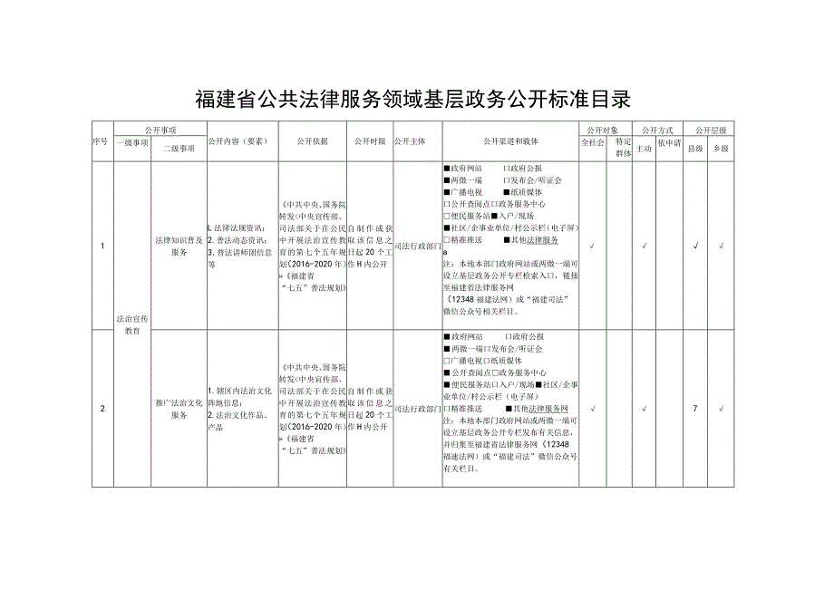 福建省公共法律服务领域基层政务公开标准目录.docx_第1页