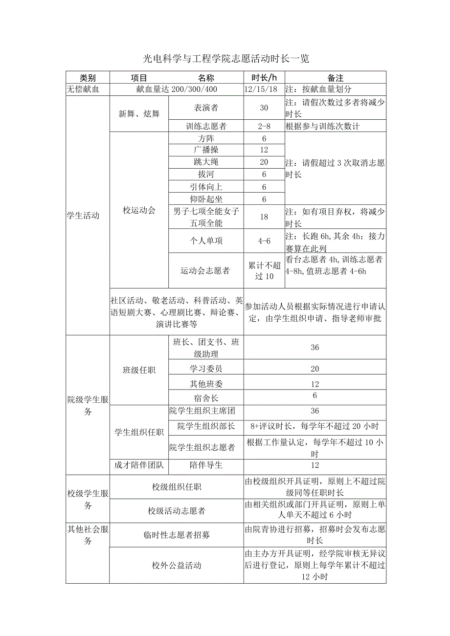 苏州大学光电科学与工程学院志愿服务时长认证管理实施细则修订版.docx_第3页