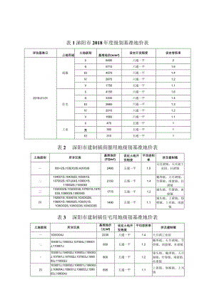 溧阳市2018年度级别基准地价表.docx