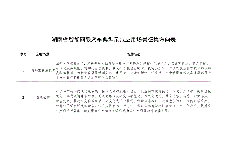 湖南省智能网联汽车典型示范应用场景征集方向表、申报书.docx_第1页